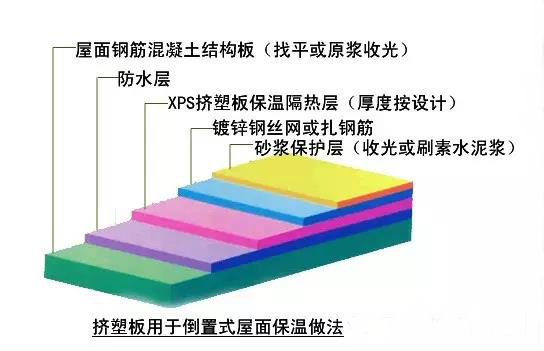 比對正置式屋面和倒置式屋面防水做法的優(yōu)缺點(diǎn)！