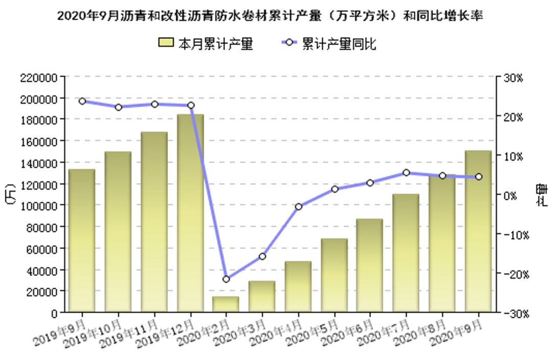 2020年1-9月份防水行業(yè)經濟分析