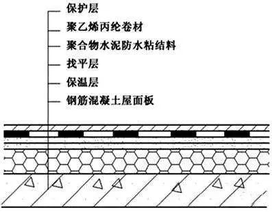 比對(duì)正置式屋面和倒置式屋面防水做法的優(yōu)缺點(diǎn)！為什么他