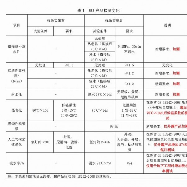 強(qiáng)條實(shí)施后，防水材料檢測(cè)認(rèn)證要求有哪些變化？